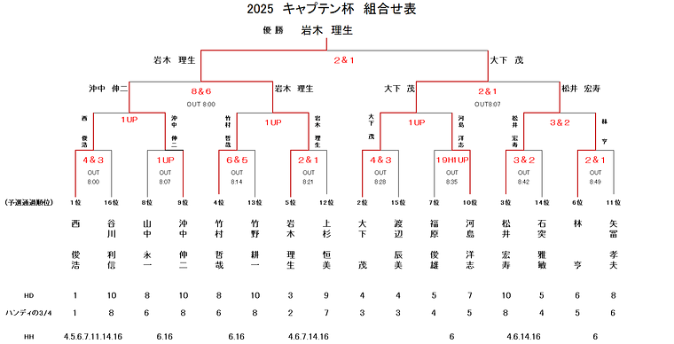 キャプテン杯（準決勝・決勝）