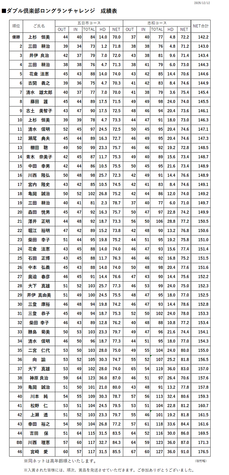ダブル倶楽部ロングランチャレンジ成績表